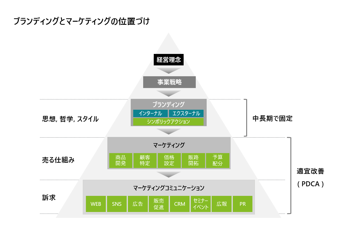 ブランドマーケティング効果を高めるデジタル活用の心得