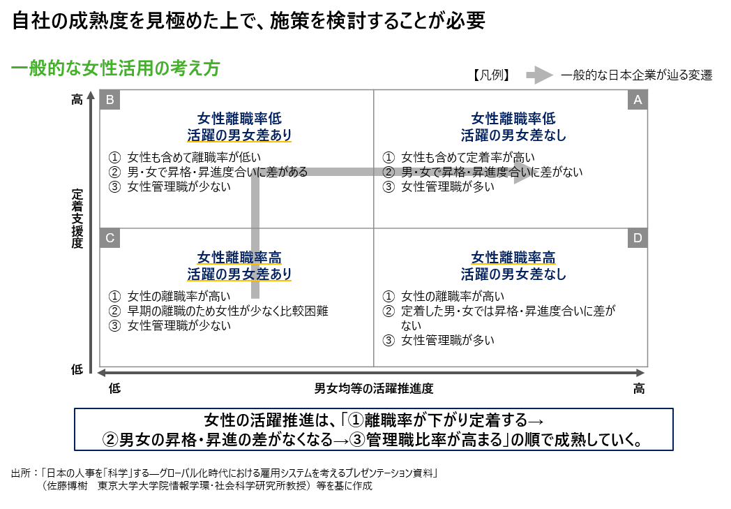 【HR指標を活用した人事課題の発見と施策実行のポイント】 KPI : 女性管理職比率